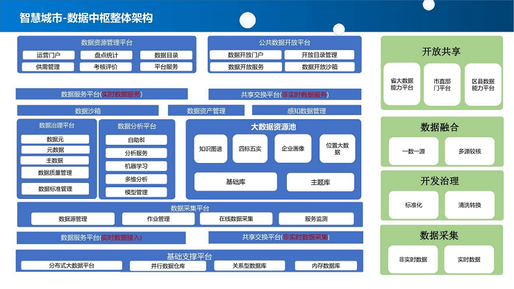 智慧城市解决方案