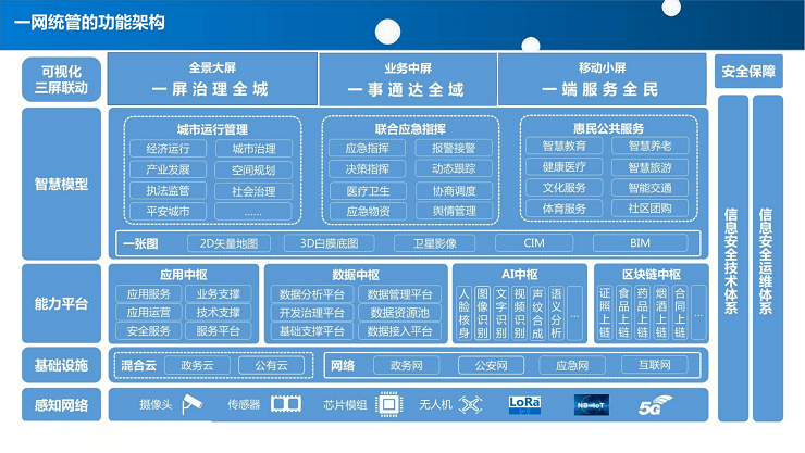 智慧城市解决方案