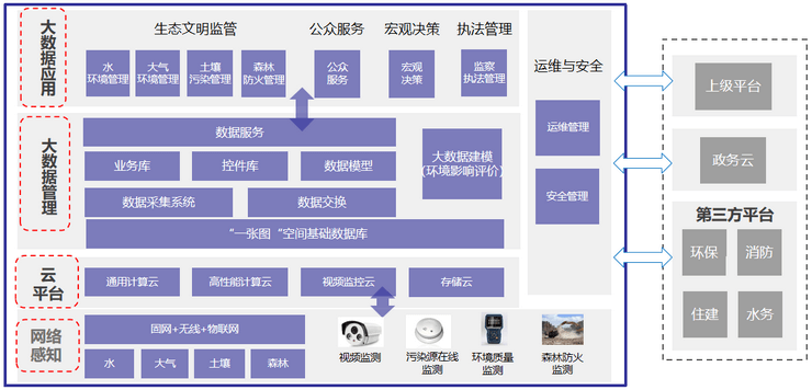 智慧环保解决方案