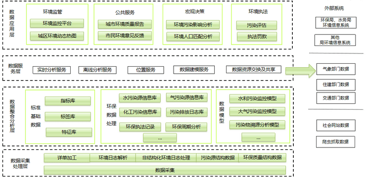 智慧环保解决方案