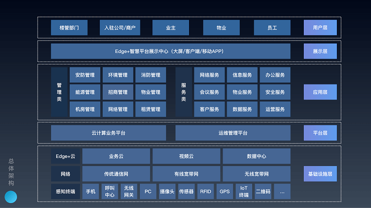 智慧楼宇解决方案