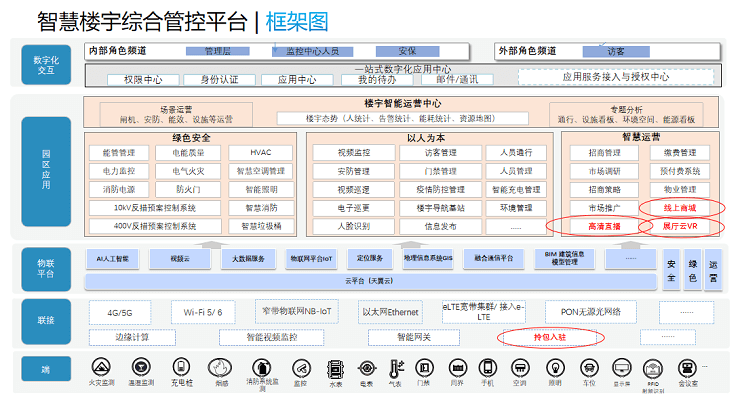 智慧楼宇解决方案