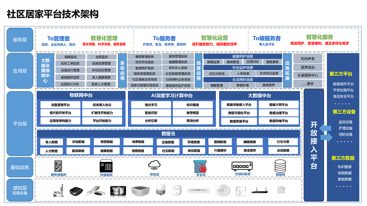 智慧养老解决方案