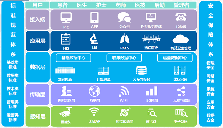 智慧医疗解决方案