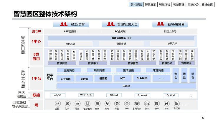 智慧园区解决方案