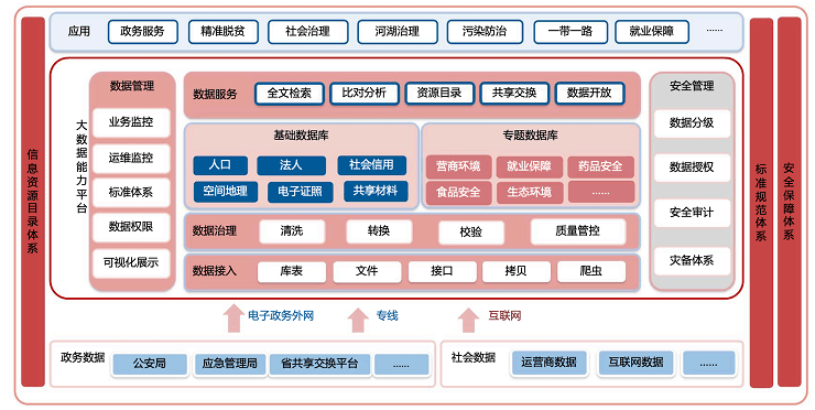 智慧政务解决方案