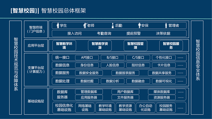 智慧校园解决方案