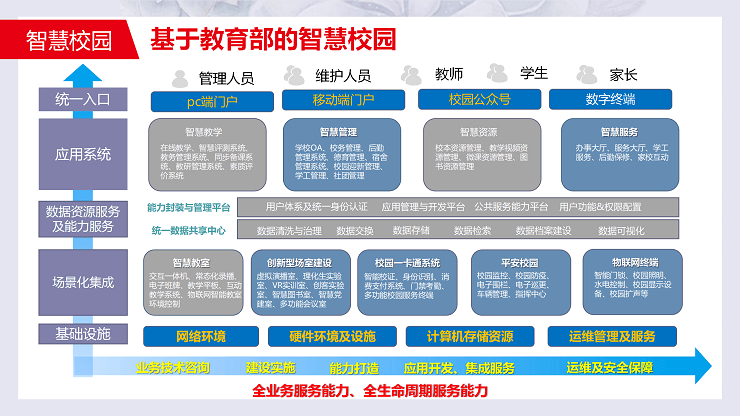 智慧校园解决方案