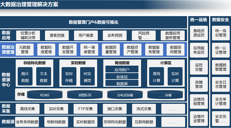 数据治理解决方案