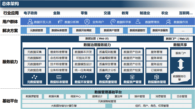 数据治理解决方案