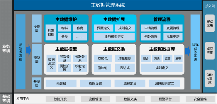 数据治理解决方案