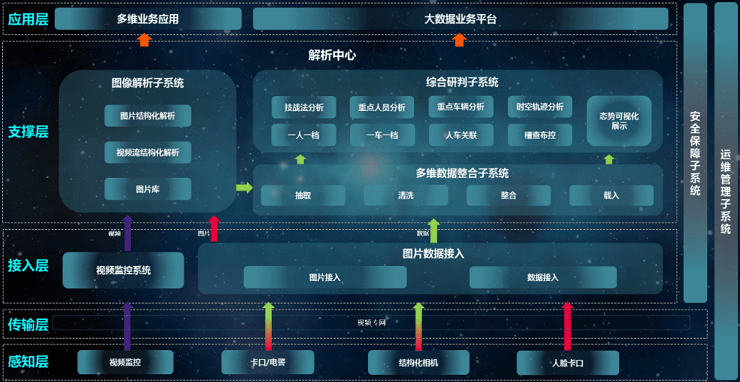 雪亮工程解决方案