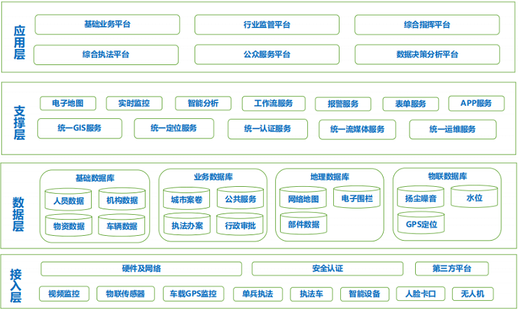 智慧城管解决方案