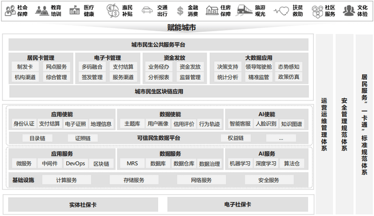 智慧人社解决方案