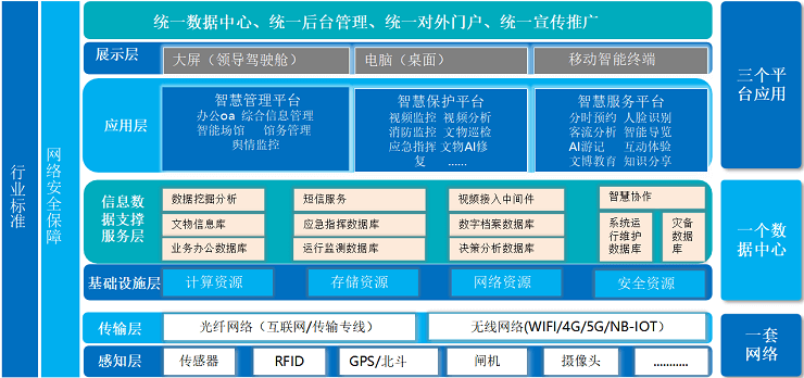 智慧博物馆解决方案