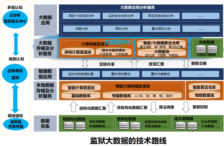 智慧监狱解决方案