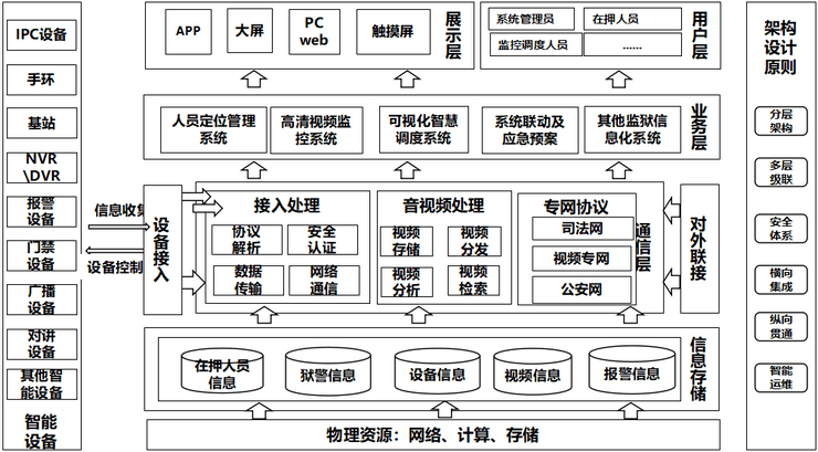 智慧监狱解决方案