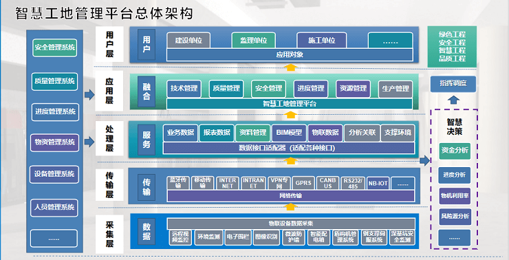 智慧工地解决方案