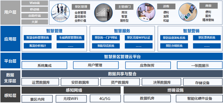 智慧景区解决方案