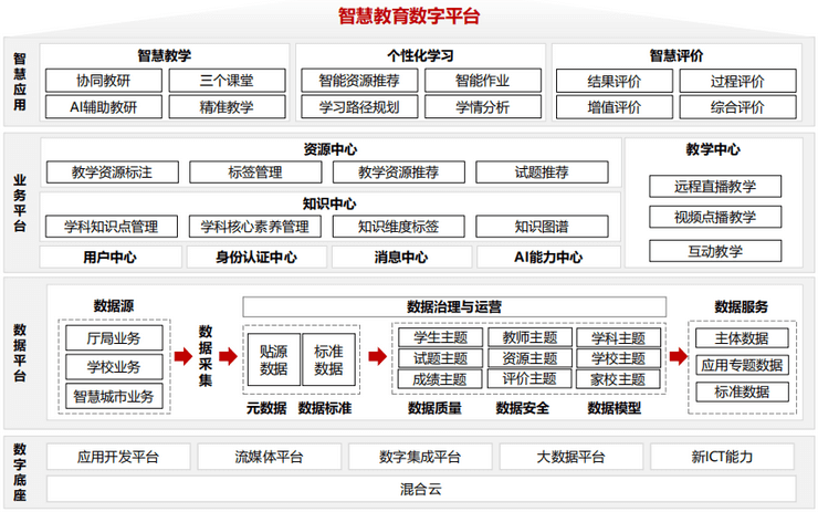 智慧教育解决方案