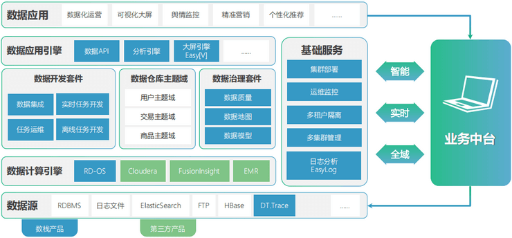 数据中台解决方案