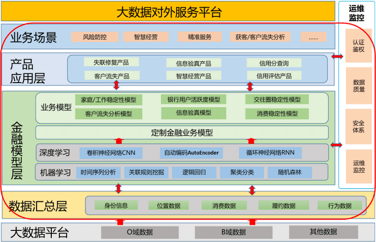 数据中台解决方案