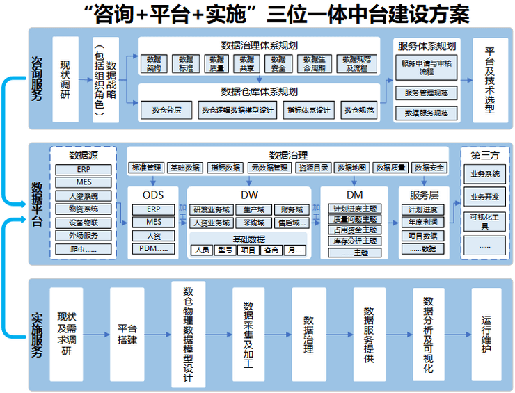 数据中台解决方案