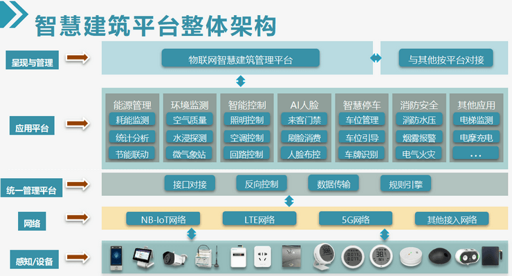 智慧建筑BIM解决方案