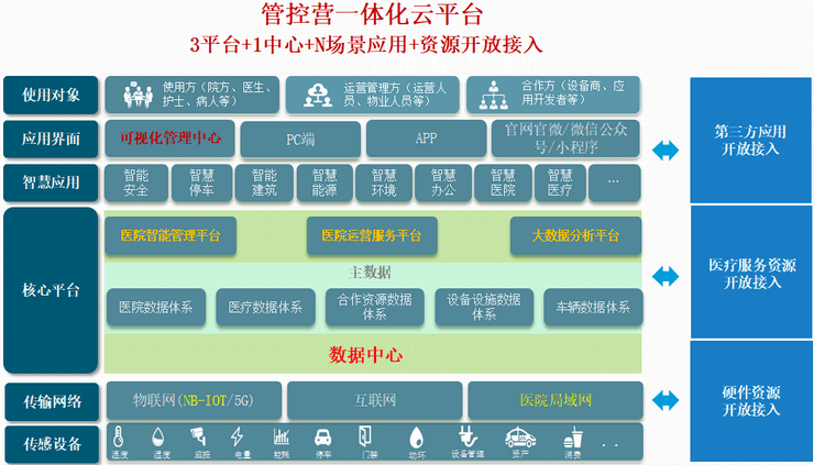 智慧医院解决方案