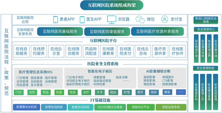 智慧医院解决方案