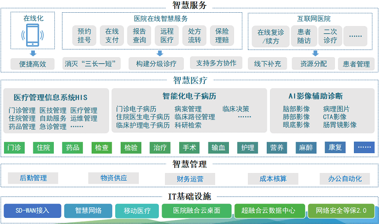 智慧医院解决方案