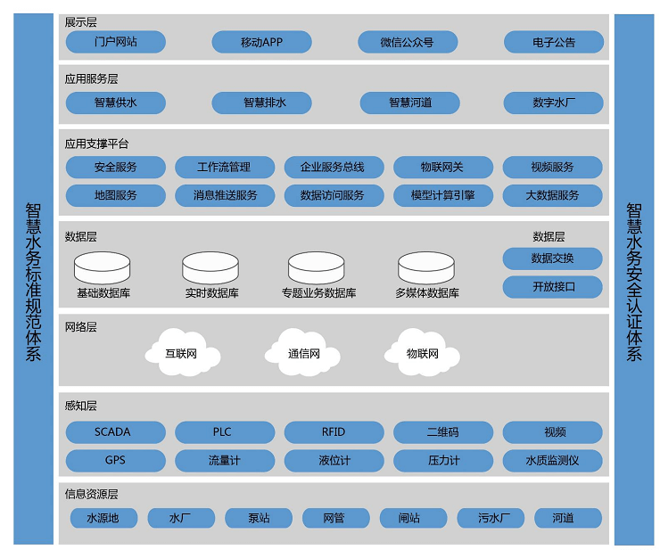 智慧水务解决方案