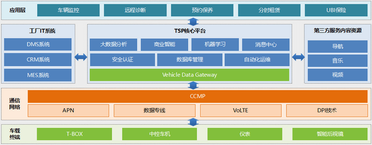 车联网解决方案