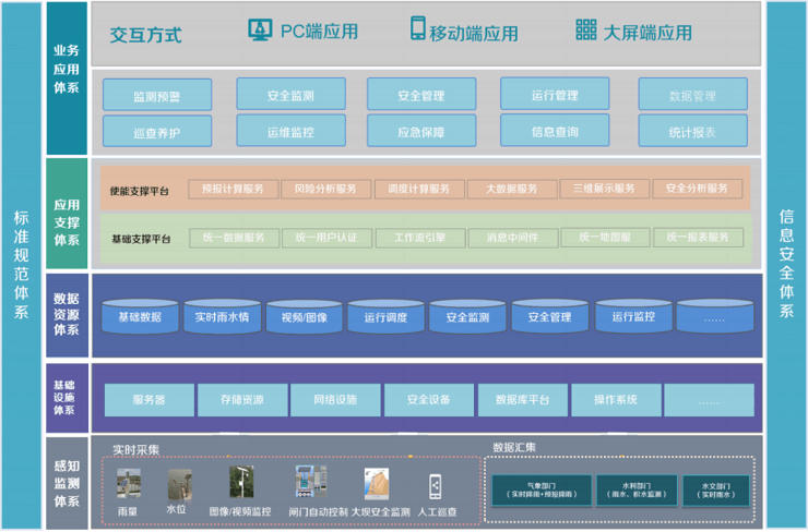 智慧防汛解决方案