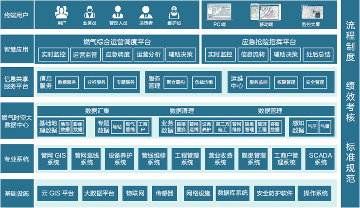 智慧燃气解决方案