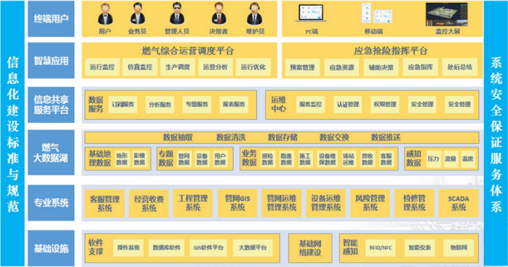 智慧燃气解决方案