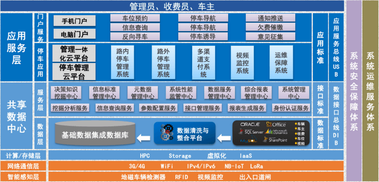 智慧停车解决方案