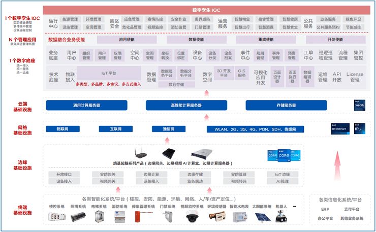 智慧园区解决方案