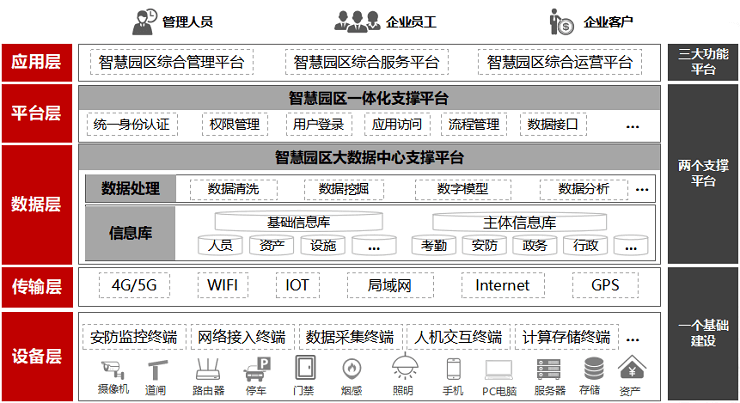 智慧园区解决方案