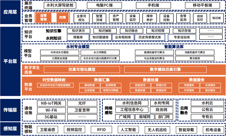 智慧水务解决方案