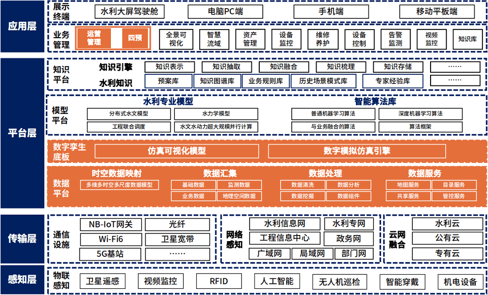 智慧水利解决方案