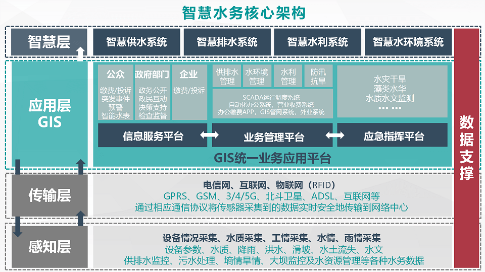 智慧水利解决方案