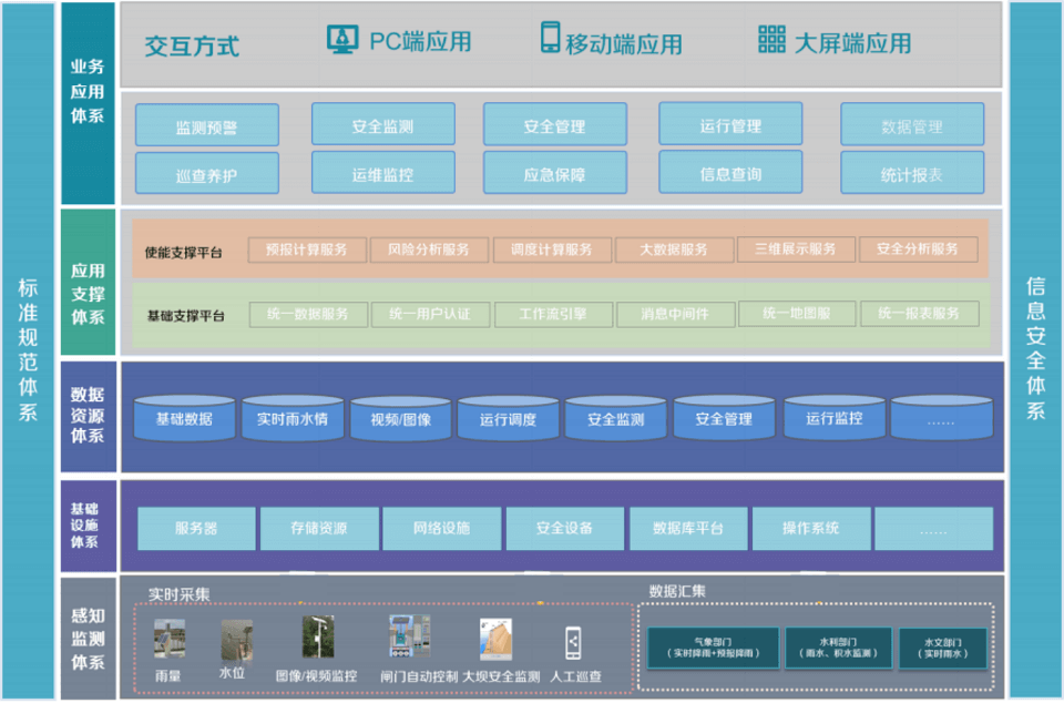 智慧水利解决方案