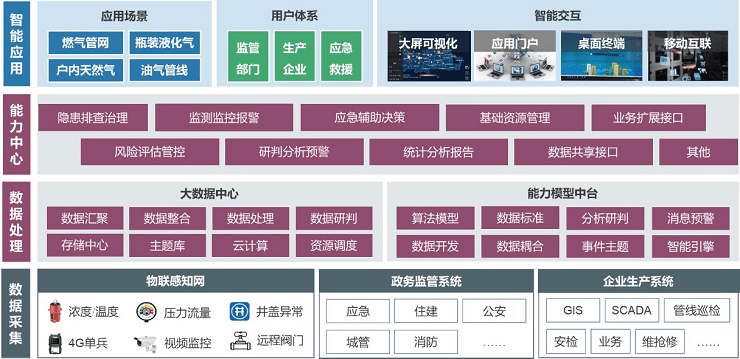 智慧燃气解决方案