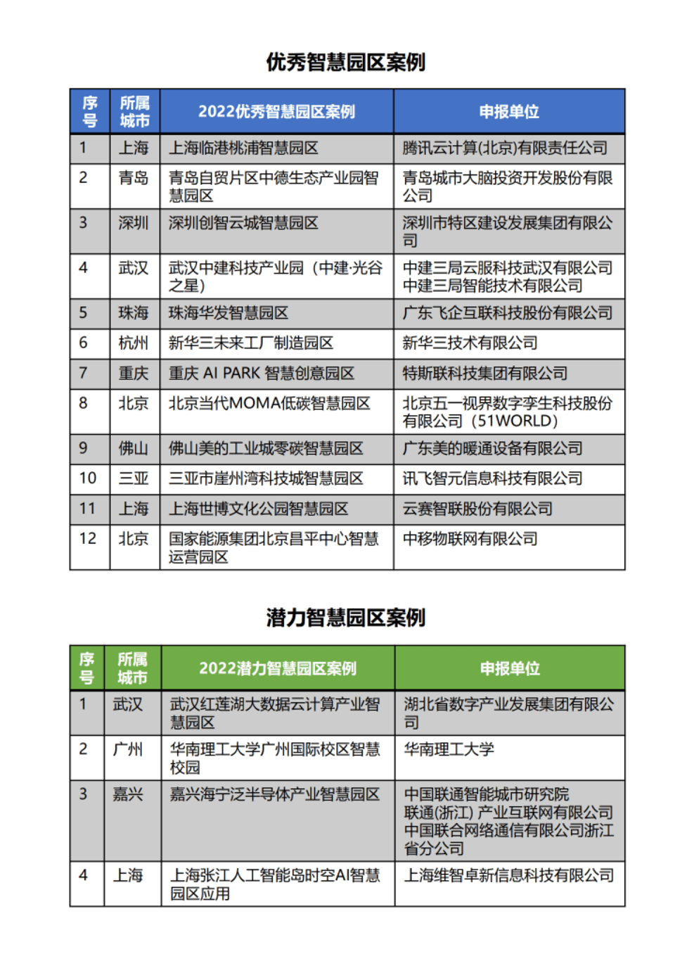 智慧园区优秀案例集，全212页下载