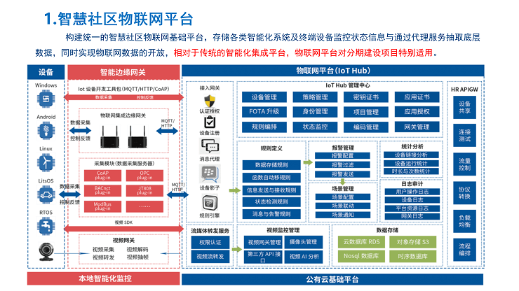 智慧社区解决方案