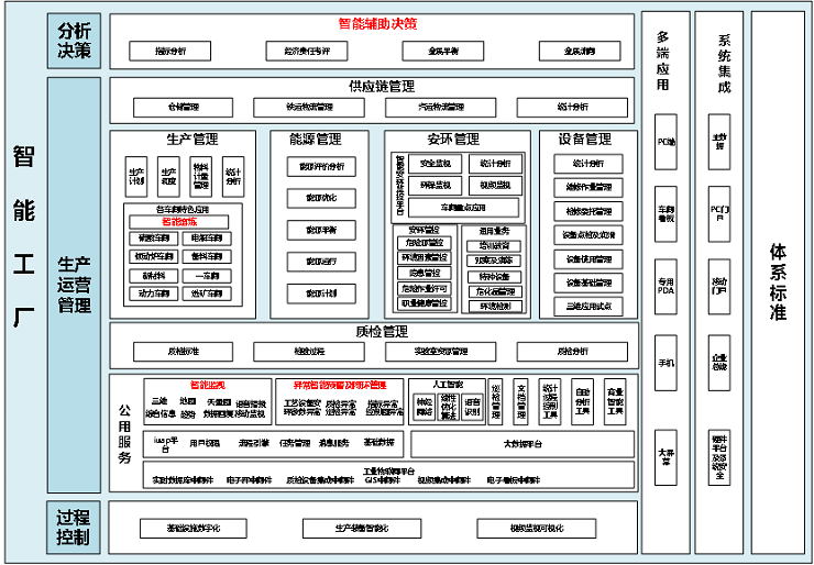 智慧工厂解决方案