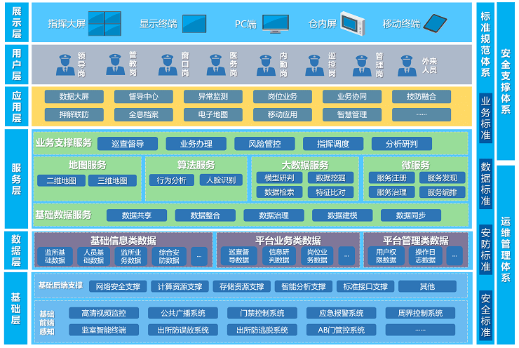 智慧监狱解决方案