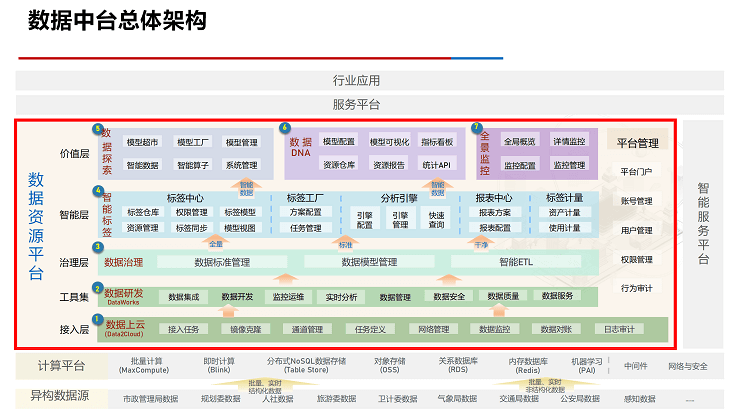 数据中台解决方案