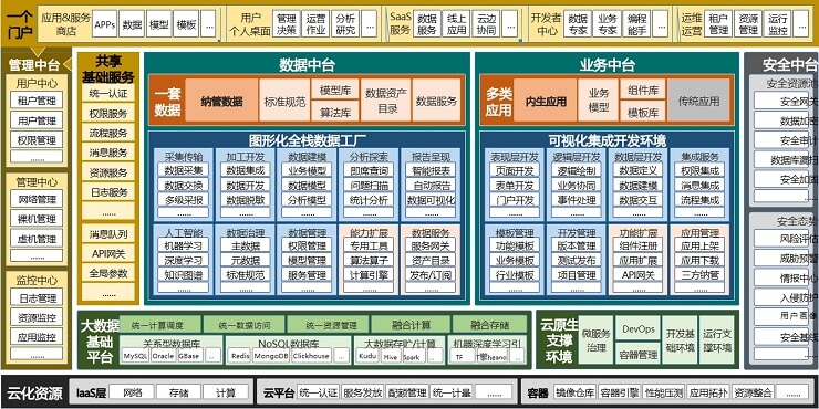 数据中台解决方案